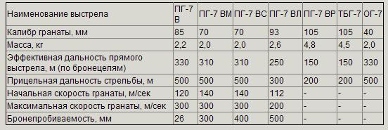 Правила стрельбы из РПГ-7 Правила стрельбы из РПГ-7